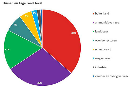 Cirkeldiagram Duinen en Lage Land Texel