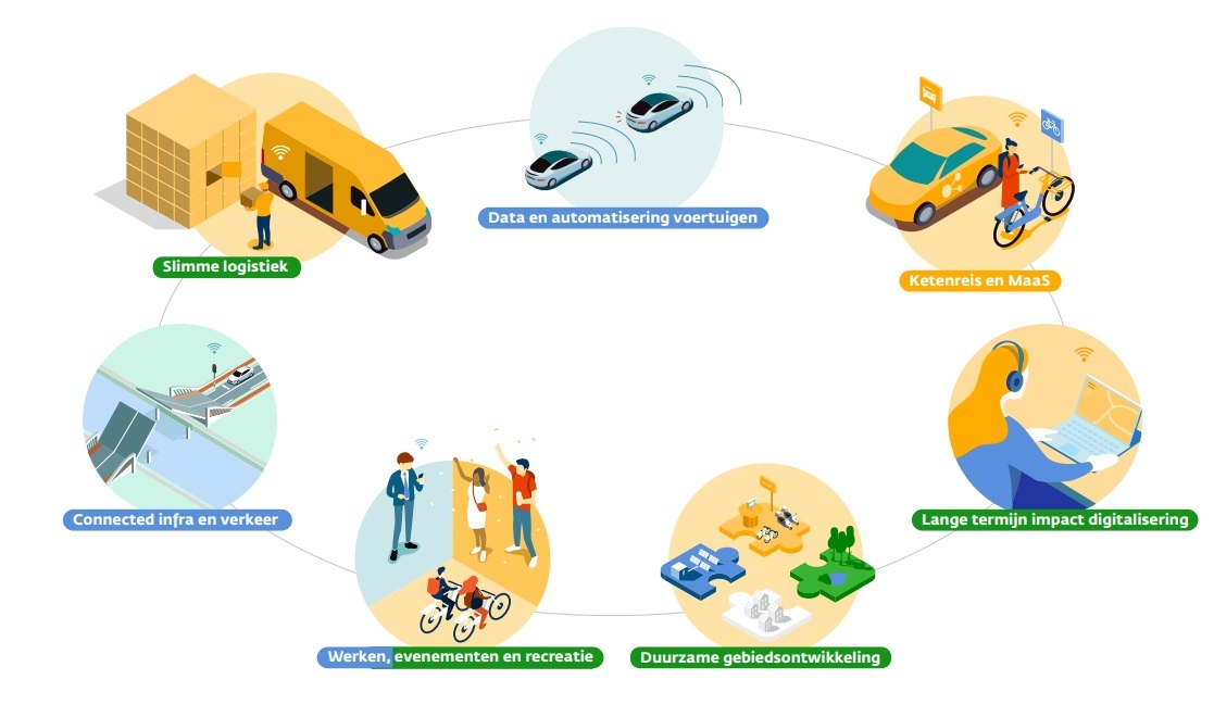 Thema's binnen het programma 'Focus Smart Mobility'