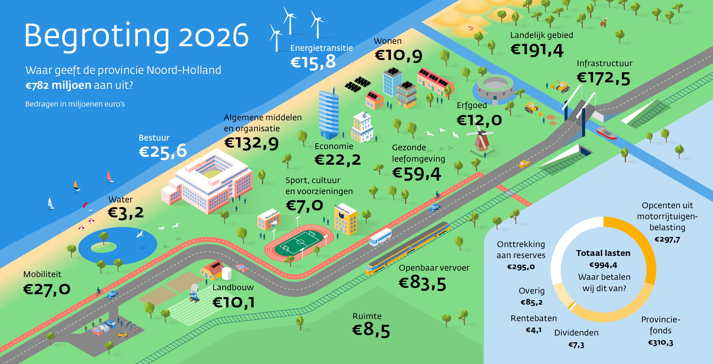 Infographic begroting 2026