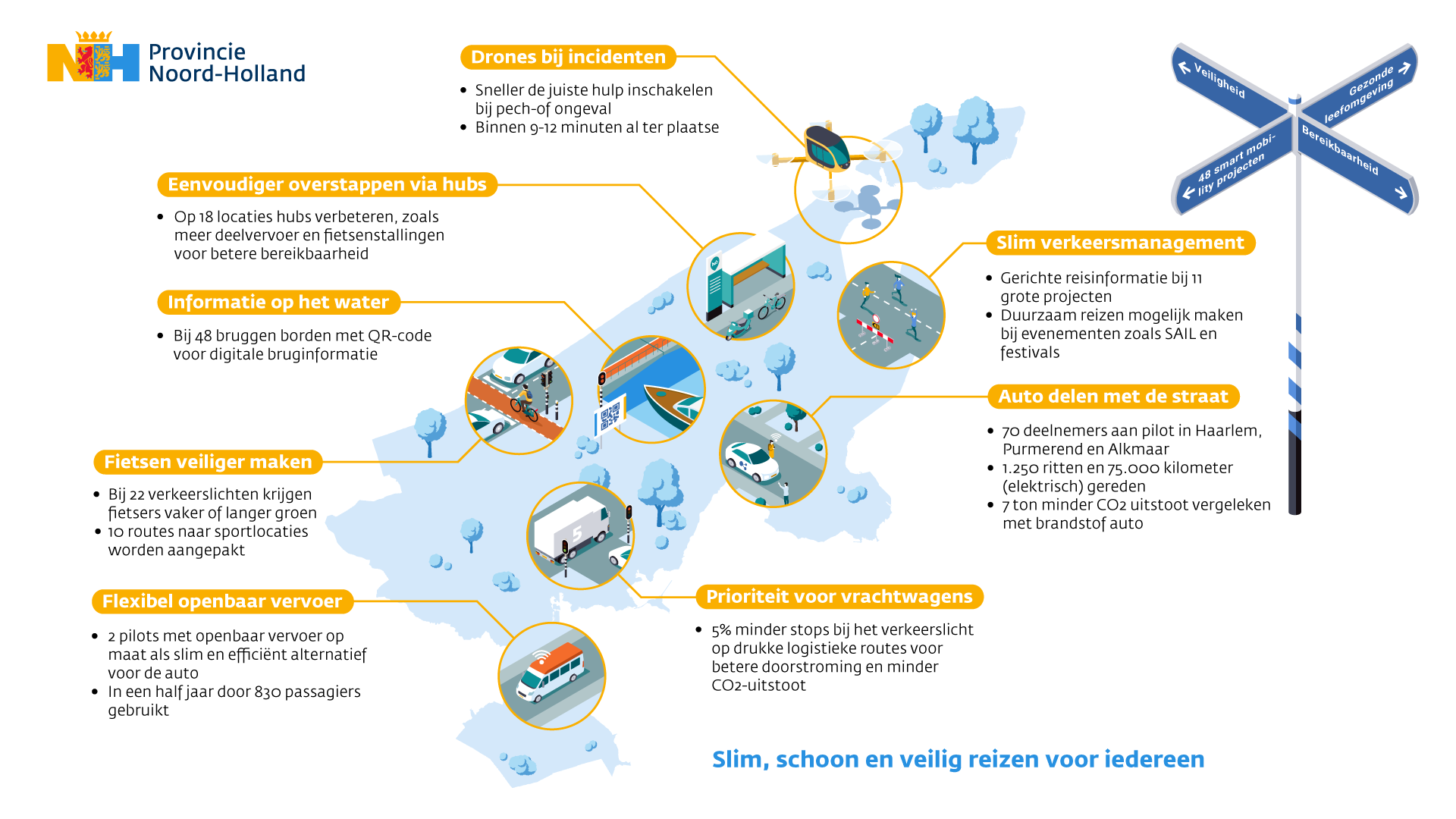 Resultaten focus Smart Mobility: slim, schoon en veilig reizen voor iedereen