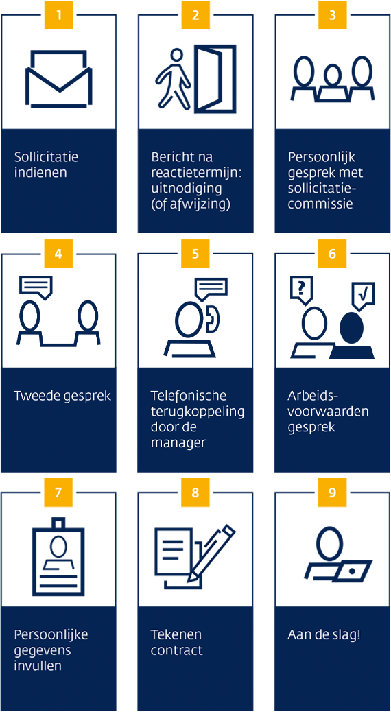 Infographic sollicitatieprocedure, uitgeschreven tekst volgt onder deze afbeelding.