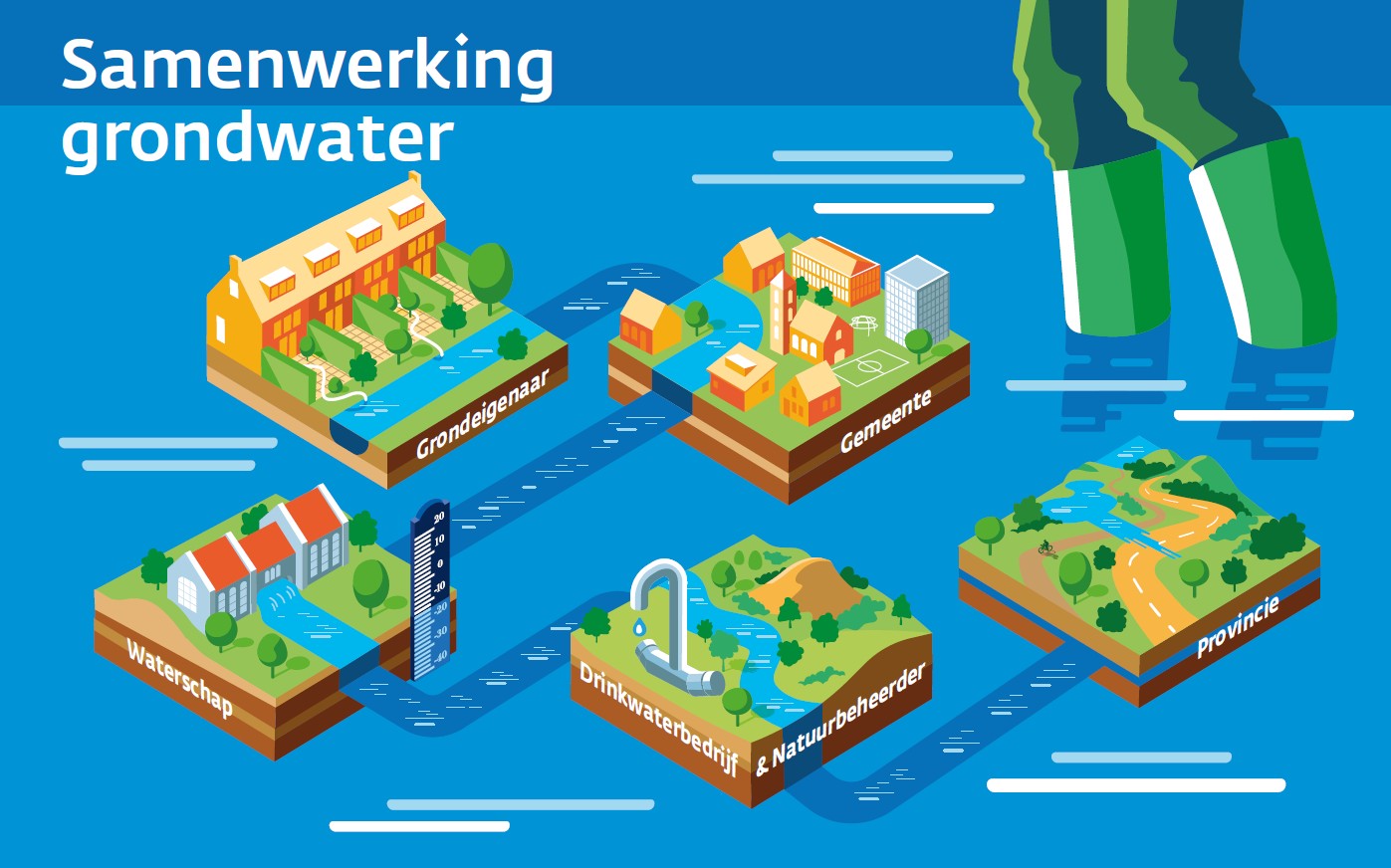 Samenwerking grondwater met daarop 'eilandjes' die met elkaar verbonden zijn met een stroompje water. De eilandjes laten alle verantwoordelijke partijen zien die te maken hebben met water: grondeigenaren, gemeente, waterschap, drinkwaterbedrijf & natuurbeheerder en de provincie.