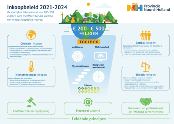 Praatplaat inkoopbeleid 2021-2024